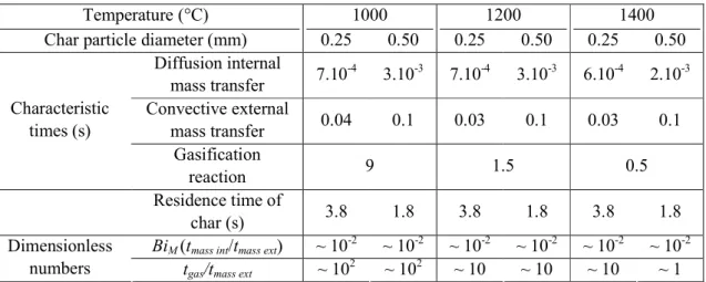 Table 19. Characteristic times and dimensionless numbers relative to mass transfer and char gasification with 25  mol% of H 2 O 