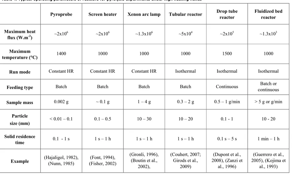 Table 4. Typical operating parameters of reactors for pyrolysis experiments under high heating fluxes 