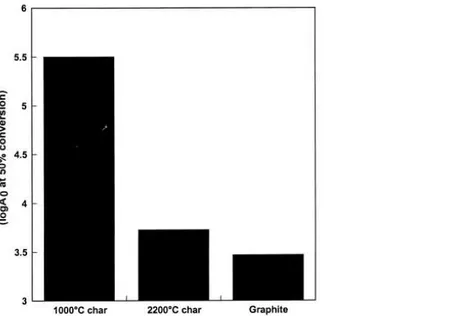Figure  26.  Comparison  of  the  reactivity  of  graphite  and  of  a  charcoal  at  two  pyrolysis  temperatures  at  50%  of  conversion (Russell et al., 1999) 