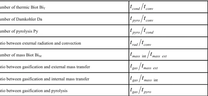 Table 5 provides the main dimensionless numbers related to biomass gasification. 