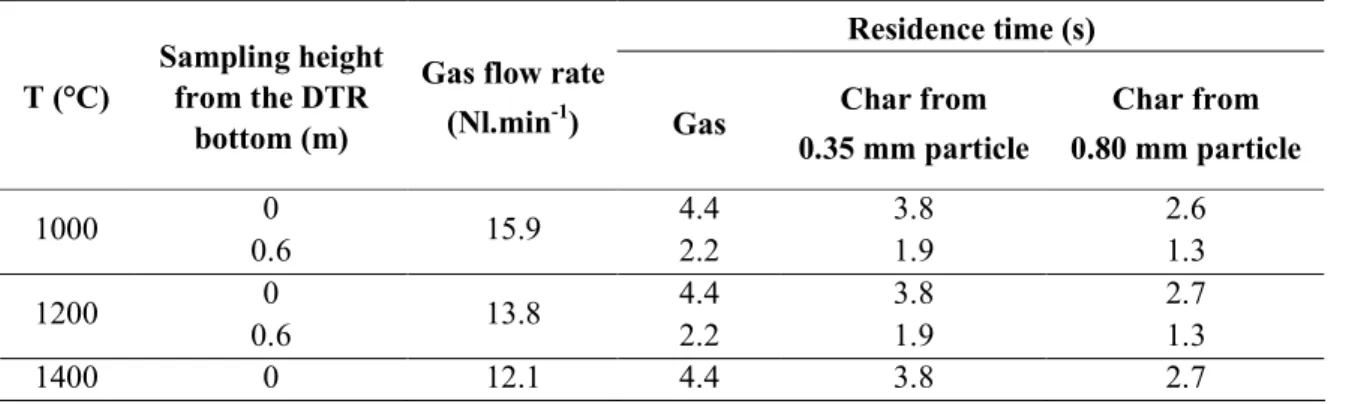 Table 11. Gas and particle residence time for experiments in the DTR 
