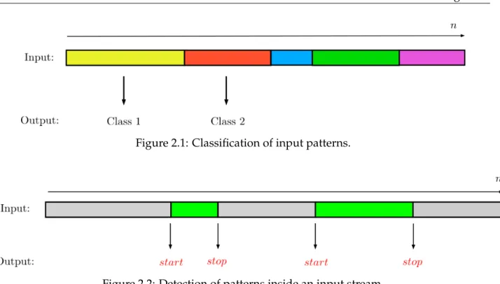 Figure 2.1: Classification of input patterns.