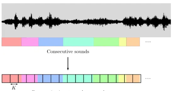 Figure 2.8: Data formatting following the streaming mode. Different sounds can be mixed up within a same input.
