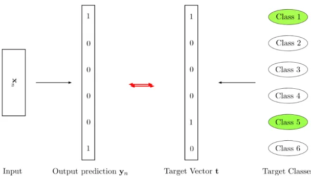 Figure 2.9: Illustration of the multi-label classification principle in a 6-class case.