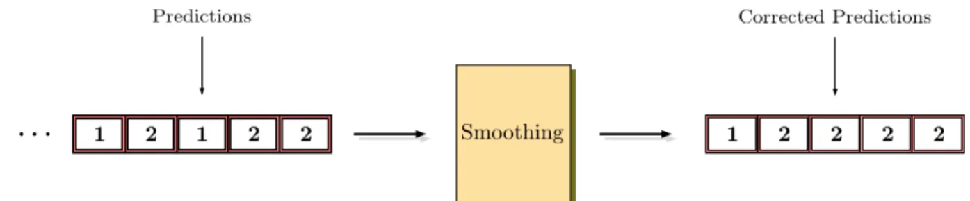 Figure 2.13: Output corrected by smoothing algorithm.