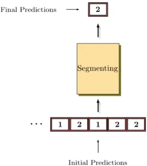 Figure 2.14: Detection by majority voting over segment of 5 consecutive frame-wise predictions.