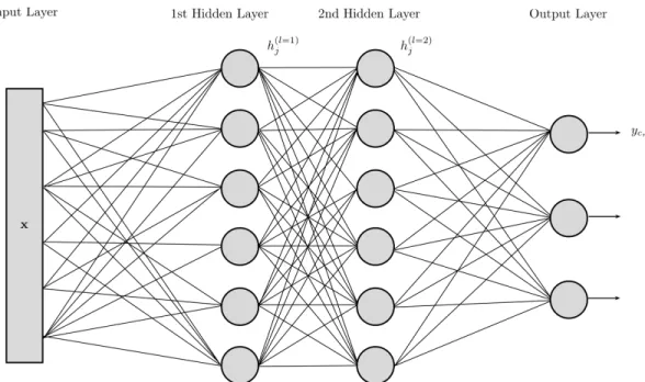 Figure 3.1: An example of Neural Network with two hidden layers.