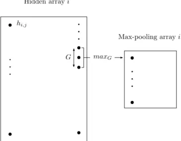 Figure 3.6: Max-pooling operation in a CNN, performed on feature map i.