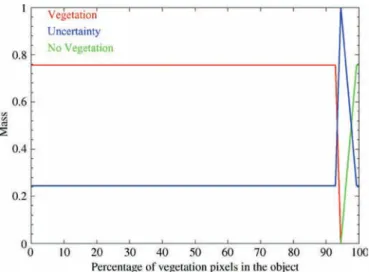 Fig. 6. Optimized mass functions for the feature No vegetation.