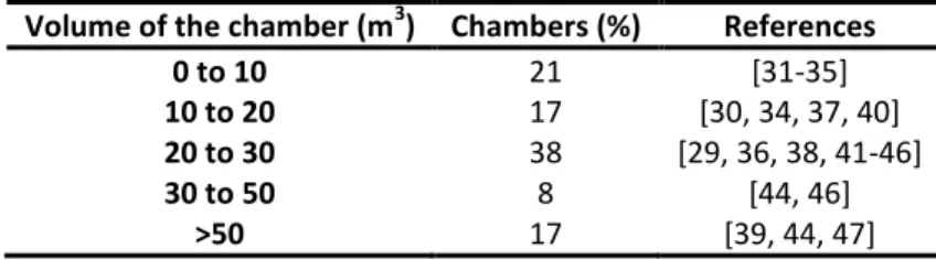 Tableau II- 12 : Experimental chamber volume distribution identified in the literature  Volume of the chamber (m 3 )  Chambers (%)  References 