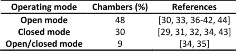 Tableau II- 14 : Experimental chamber operating mode distribution identified in the literature  Operating mode  Chambers (%)  References 