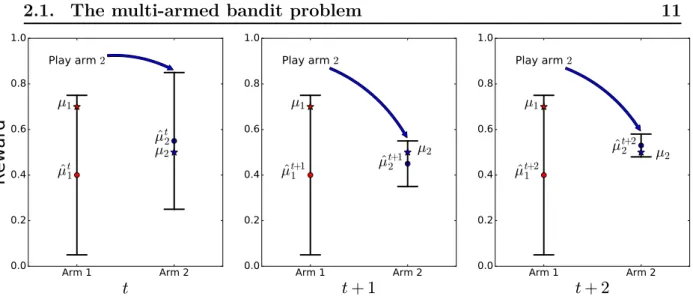 Figure 2.1 – Illustration of the functioning of the greedy strategy. Left: at time step t, the empirical means µ b t 1 and µb t 2 are computed and deviate from the true means µ 1 and µ 2 due to the lack of accuracy of the estimation (the black segments rep