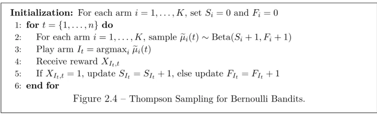 Figure 2.4 – Thompson Sampling for Bernoulli Bandits.