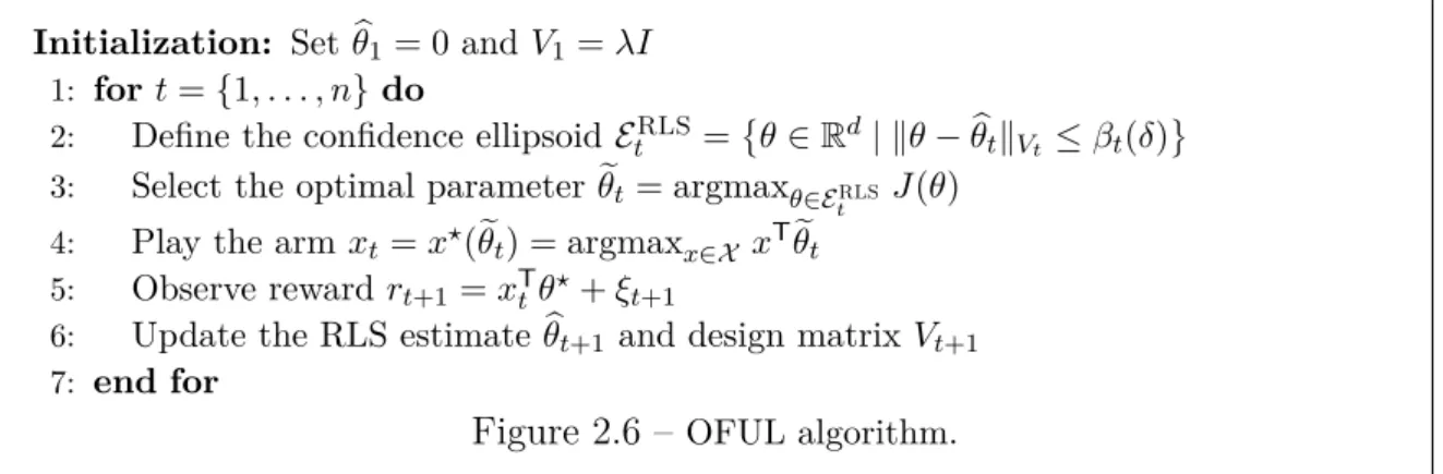 Figure 2.6 – OFUL algorithm.