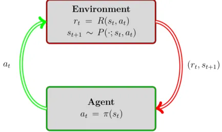 Figure 2.8 – Agent/environment interactions and dynamics in MDP.