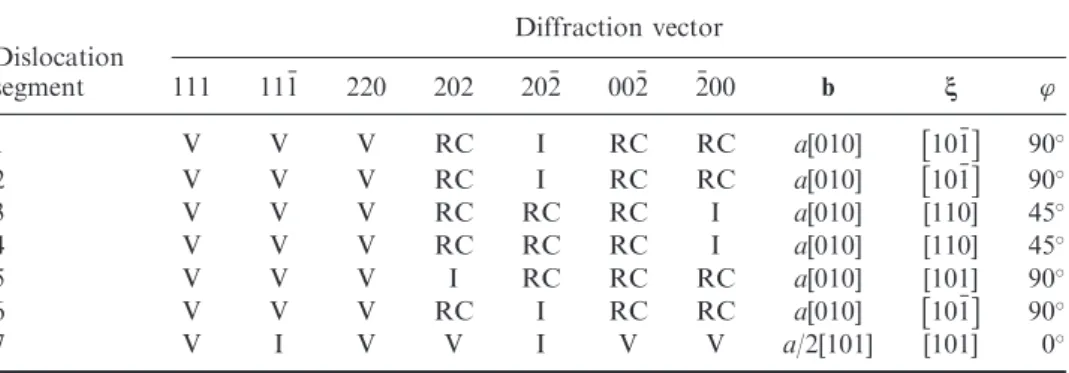 Figure 10. Overview of the dislocation microstructures in a specimen crept at 1150  C/80 MPa under thermal cycling conditions