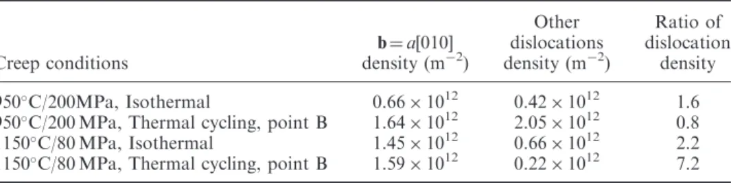 Table 3. Estimate of dislocation densities inside the  0 rafts separating dislocations with b ¼ a[010] and other types of dislocations, depending on the creep conditions.