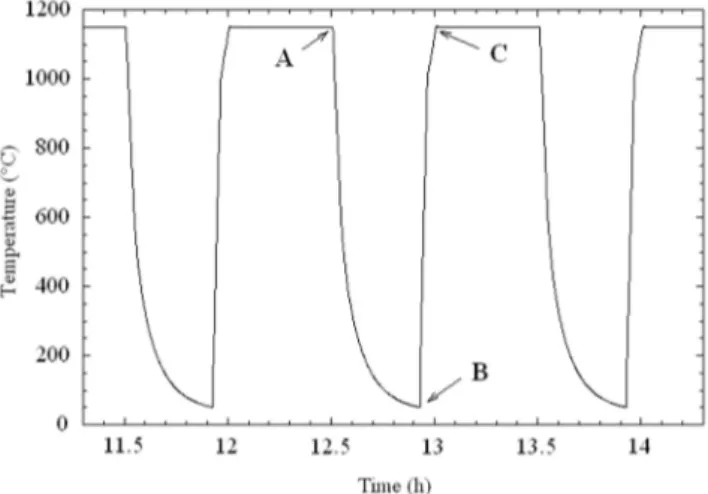 Figure 1. Specimen temperature during thermal cycling creep experiments. Interrupted tests were stopped at three different points: (i) at the end of the high-temperature dwell – point A;