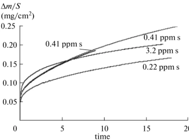 Fig. 2. Kinetics of isothermal oxidation of AM1 alloy with different  sulfur  concentration  (ignoring  mass  variation during heating).