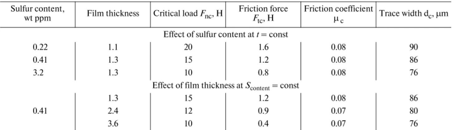 Table 4. Average* values determined from scratch tests of AM1 samples Sulfur content,