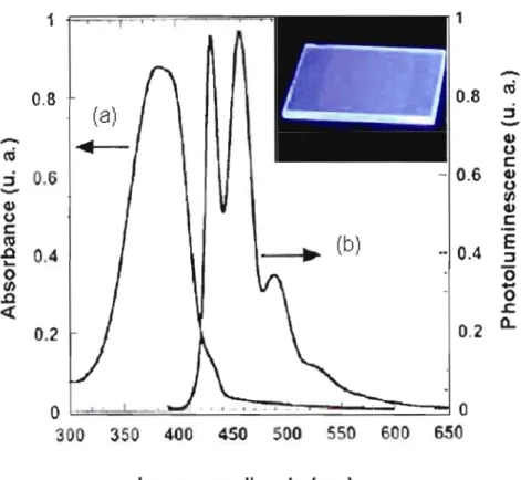 Figure  1.6:	  (a)  Spectre  d'absorption  et  (b)  de  photoluminescence  du  poly(9,9­