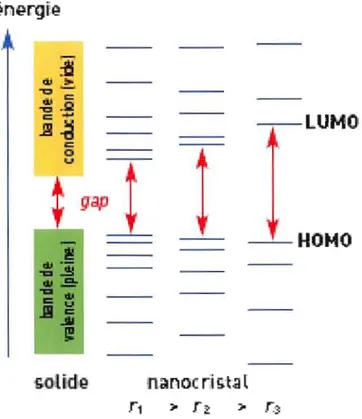 Figure  1.12  :  Structure  électronique  d'un  semi-conducteur  macroscopique  et  des  nanocristaux de  taille décroissante  [ID]