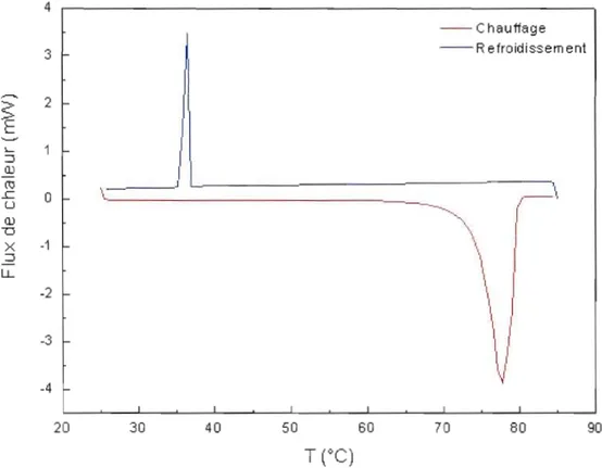 Figure 2.6  : Courbe DSC du  sel  EMtr- : cycle  de  chauffage et cycle de  refroidissement