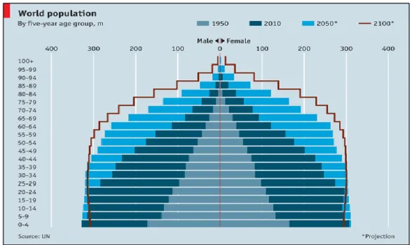 Figure 1.2 - Age structure in 1950, 2010, 2050, and 2100 according to United Nations study in 2015