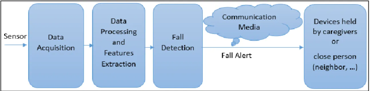 Figure 2.2 - General framework of a fall detection system. 