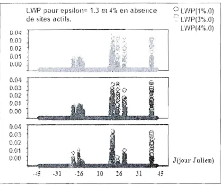 Figure  3.4  La  quantité  d'eau  liquide  intégrée  à  la  verticale  LWP  en  fonetion  de  l'inadaptation  élastique  (E=e)