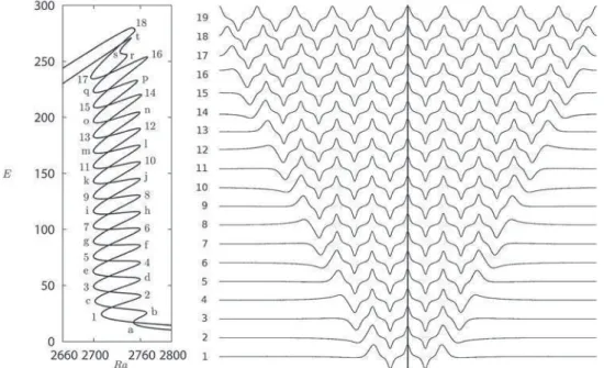 FIG. 3. (a) The vicinity of the primary bifurcation to P 10 in Figure 2 showing the secondary bifurcation from P 10 to single-pulse localized states L 16 10 