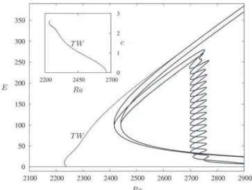 Figure 12 shows the time evolution at Ra ¼ 2300 in a periodic domain with C ¼ 10k c , starting from a symmetric but spatially localized perturbation as initial condition, after transients have died out