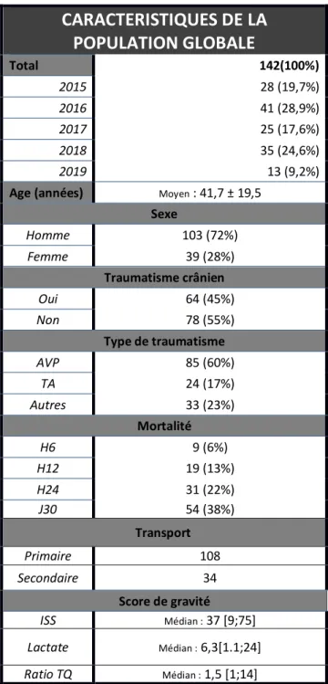 Tableau 3 - caractéristiques de la population étudiée ; AVP = accident de la  voie publique ; TA = Tentative d’autolyse ; ISS = Injury Severity Score
