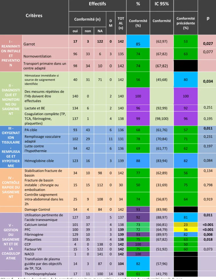 Tableau 5 – Analyse descriptive de la population par item et par critère : nombre (n) de conformité (=oui) de non- non-conformité (= non), de critères non applicable (=NA), de données manquantes (DM), le total représente le nombre de  dossiers où le critèr