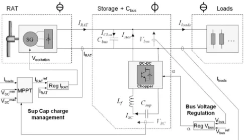 Fig.  8  Behaviour of the ‘dual’ optimised management strategy with MPPT a  Chronogram of powers, mode, turbine rotation speed and SC voltage