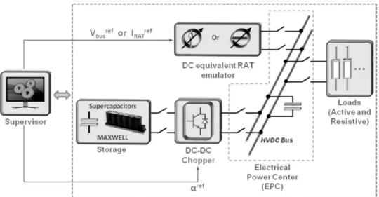 Fig.  9  Synoptic of the experimental test-bench