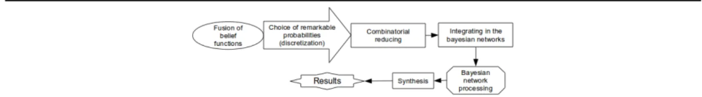 Fig. 9. Discretization of belief functions.