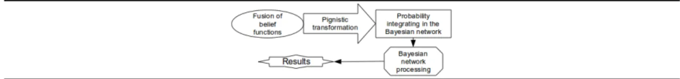 Fig. 8. Pre-processing of belief functions.