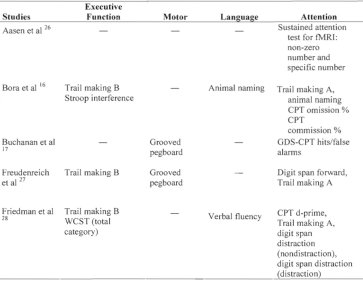 TABLE 3.  Neuropsychological  Scales Used in  Each Study  Studies  Aasen et al  26  Executive Function  -Motor   -Language  -Attention  Sustained attention 