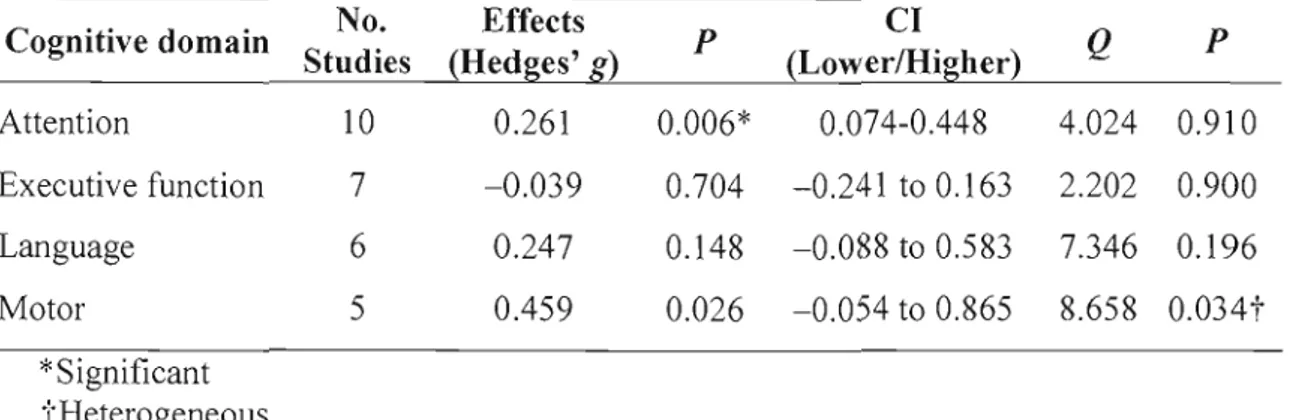 TABLE  4.  Random-Effects  Model:  Effect  Estimate  Per  cognitive  Domain  Comparing  Before With After Add-on AChEl Treatment 