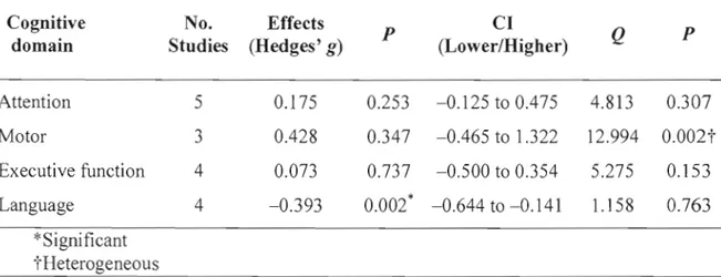 TABLE  5.  Effect  Estimate  Per  Cognitive  Domain  Comparing  Control  With  Experimental  Groups at the End Point (Random Effect) 
