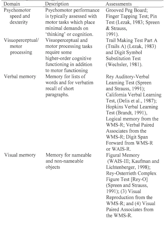 Table  1.  Neurocognitive tests and descriptions  Domain  Psychomotor  speed and  dexterity  Visuoperceptuall  motor  processmg  Verbal memory  Visual memory  Description  Psychomotor performance is typically assessed with motor tasks which place minimal d