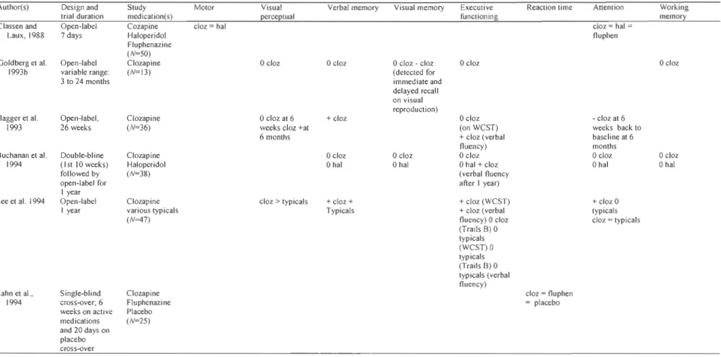 Table  2.  Summary  of  studies  examining  the  schizophrenia 