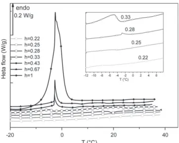 Fig. 3. Dielectric losses ( e 00 ) of hydrated elastin (h = 0.25) as a function of temperature for selected frequencies.