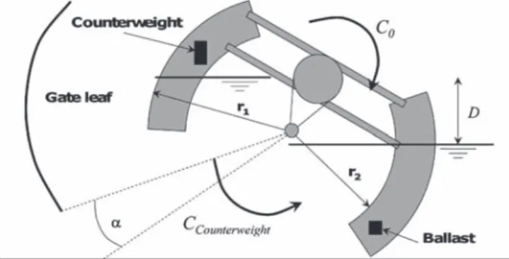 Fig. 6. Flowchart for the five modesFig. 5. Description of torques acting on gate and the counterweight