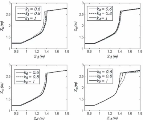 Fig. 9. Relationship between upstream level Z u and downstream level Z d for various values of parameter D (m)