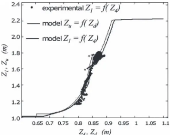 Fig. 10. Comparison of modeled curve (line) and measured data (sign) (D ¼ 0:31 m, C dO ¼ 0:6, C dW ¼ 0:4, C dW7 ¼ 0:2, k 9 ¼ 0:78, k 3 ¼ 0:88)