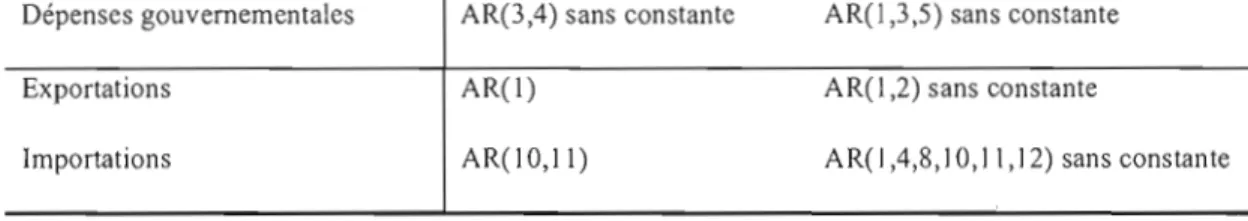 Tableau 4.3  Spécifications' retenues - séries  canadiennes 