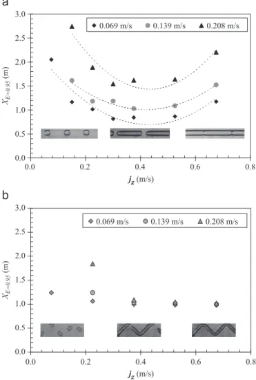 Fig. 15. Length of channel required to reach a liquid efficiency E of 0.95 versus gas superficial velocity for different liquid superficial velocities j l (j l ¼ 0.069 m/s: B;