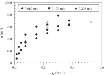 Fig. 17. Ratio between experimental and theoretical volumetric mass transfer coefficients (j l ¼ 0.069 m/s: J ; j l ¼ 0.139 m/s: B; j l ¼ 0.208 m/s: &amp;)